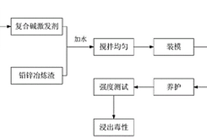 堿激發(fā)鉛鋅冶煉渣自膠結(jié)固化重金屬的方法