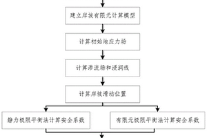 基于混合極限平衡法的涉水岸坡安全系數(shù)計(jì)算方法