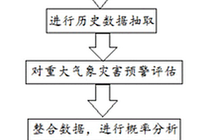 基于氣象數(shù)據(jù)的電力設(shè)施受損情況的預(yù)警分析方法