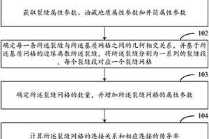 非侵入式模擬復(fù)雜裂縫的EDFM方法及裝置