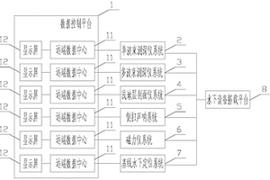 海洋地球物理綜合調(diào)查系統(tǒng)