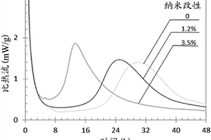 用于快速修補(bǔ)的納米改性干混堿激發(fā)膠凝材料