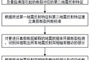 膏鹽巖引起的真假斷層解釋方法