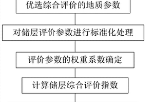 非均質(zhì)油藏儲層綜合分類評價(jià)方法