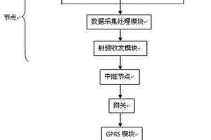 基于無線傳感器網(wǎng)絡(luò)的鐵道沿線危石及滑坡災(zāi)害監(jiān)測系統(tǒng)