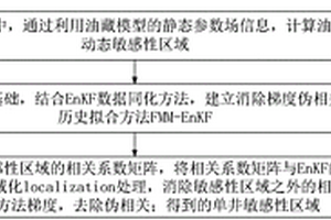 融合單井敏感性局域化的EnKF油藏輔助歷史擬合方法