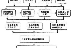 采用電阻率資料進(jìn)行儲層流體類型判別的方法