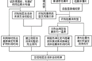 古流體地球化學(xué)綜合分析方法