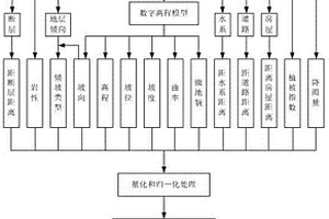 基于無(wú)人機(jī)遙感影像的滑坡易發(fā)性評(píng)定方法