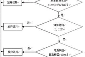 低產(chǎn)單煤層氣井改造選井的評(píng)價(jià)方法