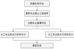 基于BIM技術(shù)的LNG接收站取水口協(xié)同設(shè)計(jì)方法