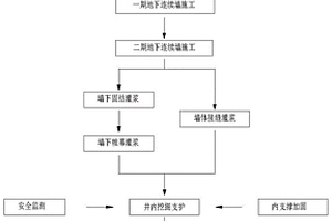 利用地下連續(xù)墻作為勘探圍井的施工方法