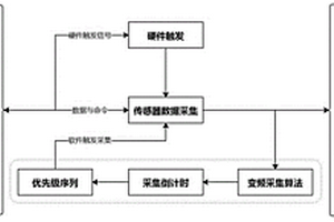 多源傳感器組合觸發(fā)變頻采集方法及其系統(tǒng)