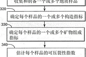 可壓裂性測試方法及系統(tǒng)