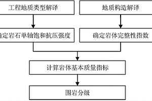 工程圍巖等級(jí)遙感預(yù)先判定方法