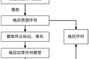 基于鉆孔數(shù)據(jù)進(jìn)行機(jī)器學(xué)習(xí)的地層序列模擬方法