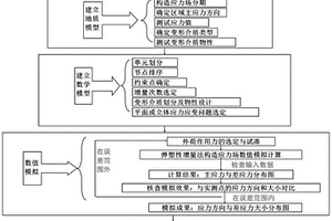 構(gòu)造應(yīng)力場的模擬方法