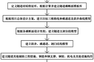 基于BIM的公路隧道設(shè)計(jì)方法