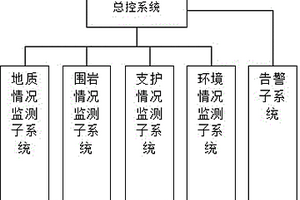 用于特大斷面車站隧道施工監(jiān)測(cè)告警系統(tǒng)及方法