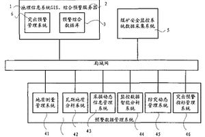 煤與瓦斯突出綜合預(yù)警系統(tǒng)及預(yù)警方法