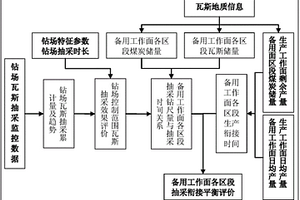 利用瓦斯抽采數(shù)據(jù)邁步式評(píng)價(jià)區(qū)段抽采銜接合理性的方法