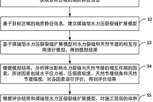 煤炭層的體積壓裂處理方法