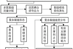 多尺度高密度壓裂參數(shù)優(yōu)化方法