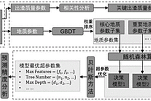 混合GBDT和隨機(jī)森林算法的土壓平衡盾構(gòu)機(jī)渣土改良方法