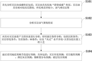 頁巖油獲產主控因素分析及地震預測的方法及設備