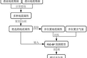 基于PSO-BP模型和地震屬性參數(shù)的煤層含氣量預(yù)測(cè)方法