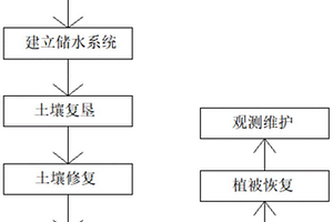 基于地理信息系統(tǒng)的礦山修復(fù)生態(tài)規(guī)劃方法