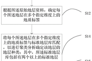 地層分類方法、裝置、電子設備及存儲介質(zhì)