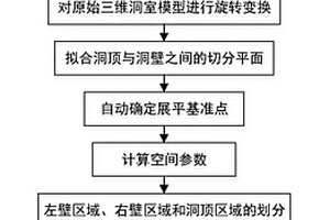 地下洞室自動展平方法、編錄方法、電子設(shè)備及存儲介質(zhì)