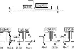 全區(qū)電偶源頻率域電測深方法