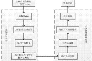 基于自適應(yīng)濾波與小波變換結(jié)合的地震波降噪方法