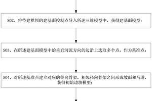 基于3DEXPERIENCE平臺的拱壩建基面開挖邊坡模型建模方法