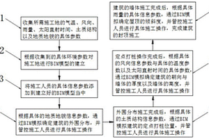 BIM模擬與環(huán)境狀況結(jié)合的施工管控方法