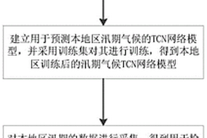 基于TCN的汛期氣候趨勢(shì)預(yù)測(cè)系統(tǒng)