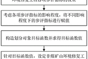 非煤礦山環(huán)境修復(fù)工程等級(jí)劃分方法