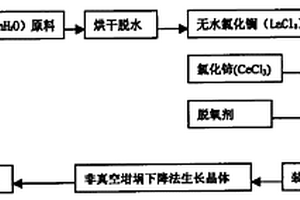 非真空坩堝下降法生長氯化鑭晶體的方法