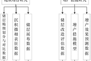 非均質(zhì)互層砂體儲層的后期開發(fā)調(diào)整方法