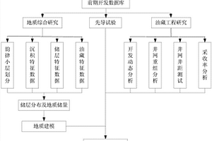 高傾角油藏優(yōu)化調(diào)整方法