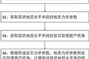 用于層狀地層水平井破裂壓力計算的方法