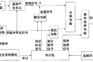 電磁法探測(cè)的全球定位系統(tǒng)同步控制信號(hào)產(chǎn)生的方法