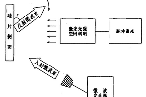 微波探測用的毫米波段入射微波束調(diào)制方法