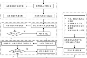 地下水封洞庫(kù)水幕系統(tǒng)結(jié)構(gòu)動(dòng)態(tài)設(shè)計(jì)方法