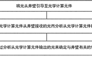 采用光學(xué)計(jì)算元件指導(dǎo)鉆井作業(yè)