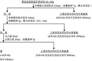 黑色巖型鉑族礦物中Pt、Pd、Au的相態(tài)分析方法