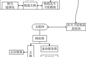 基于無人機的核應(yīng)急放射監(jiān)測系統(tǒng)