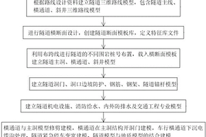 基于OBM的公路隧道設(shè)計(jì)方法